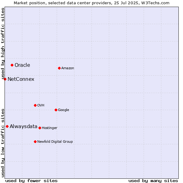 Market position of Oracle vs. Alwaysdata vs. NetConnex