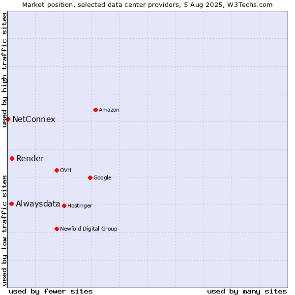 Market position of Render vs. Alwaysdata vs. NetConnex