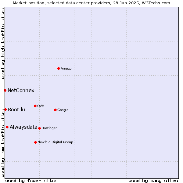 Market position of Alwaysdata vs. Root.lu vs. NetConnex