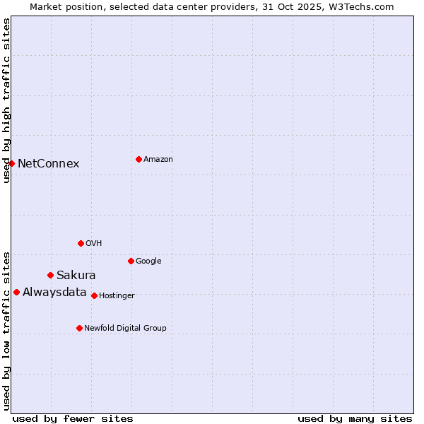 Market position of Sakura vs. Alwaysdata vs. NetConnex