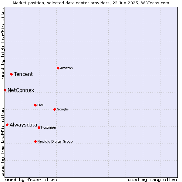 Market position of Tencent vs. Alwaysdata vs. NetConnex