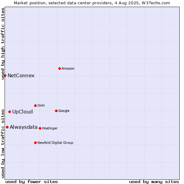 Market position of UpCloud vs. Alwaysdata vs. NetConnex
