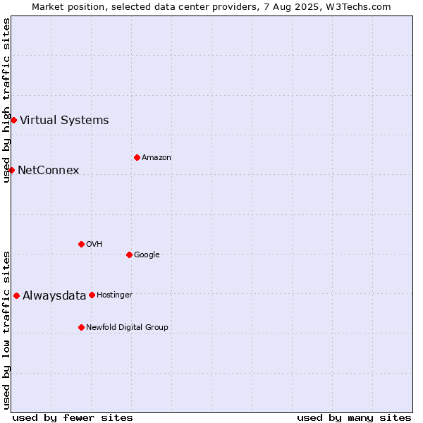 Market position of Alwaysdata vs. Virtual Systems vs. NetConnex