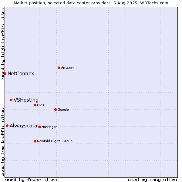 Market position of VSHosting vs. Alwaysdata vs. NetConnex