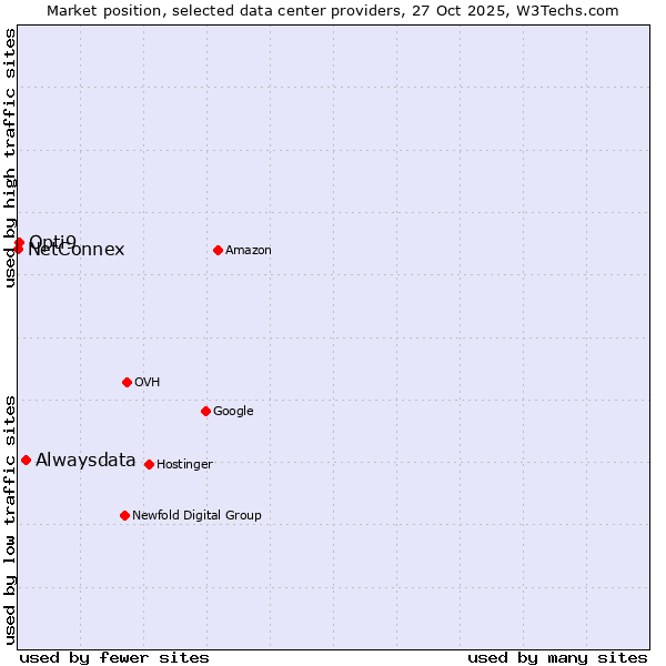 Market position of Alwaysdata vs. Opti9 vs. NetConnex
