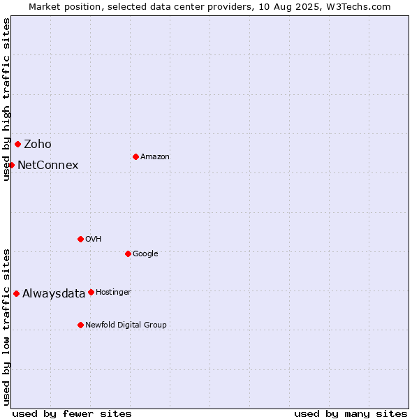 Market position of Zoho vs. Alwaysdata vs. NetConnex