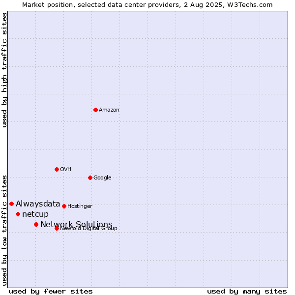 Market position of Network Solutions vs. netcup vs. Alwaysdata