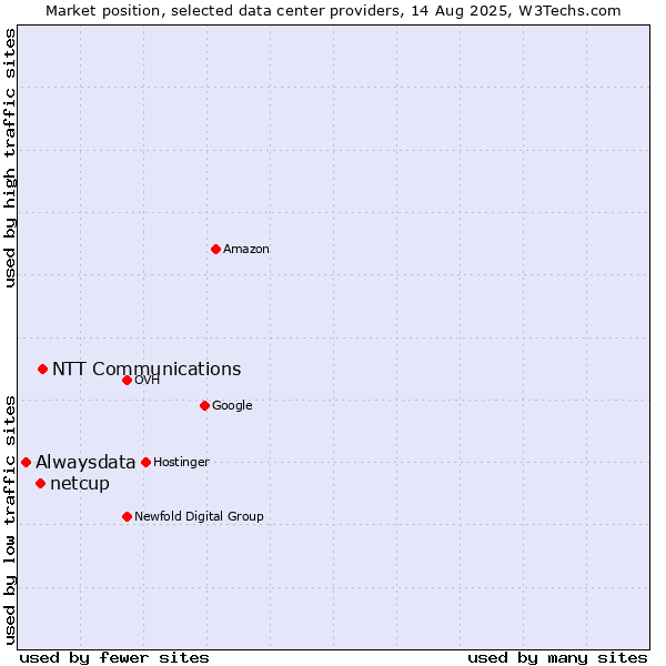 Market position of NTT Communications vs. netcup vs. Alwaysdata