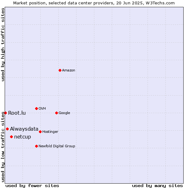 Market position of netcup vs. Alwaysdata vs. Root.lu