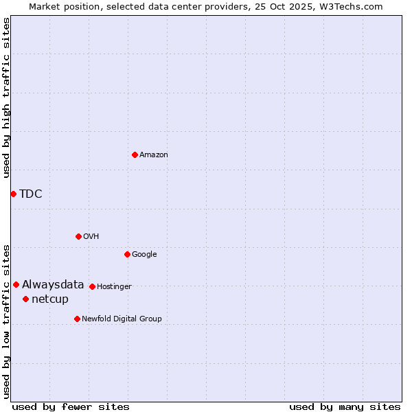Market position of netcup vs. Alwaysdata vs. TDC