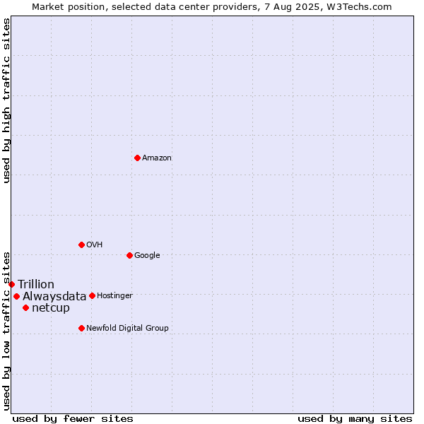 Market position of netcup vs. Alwaysdata vs. Trillion