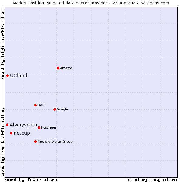 Market position of netcup vs. UCloud vs. Alwaysdata