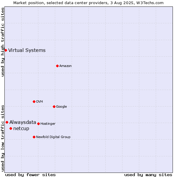 Market position of netcup vs. Alwaysdata vs. Virtual Systems