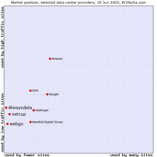 Market position of netcup vs. webgo vs. Alwaysdata