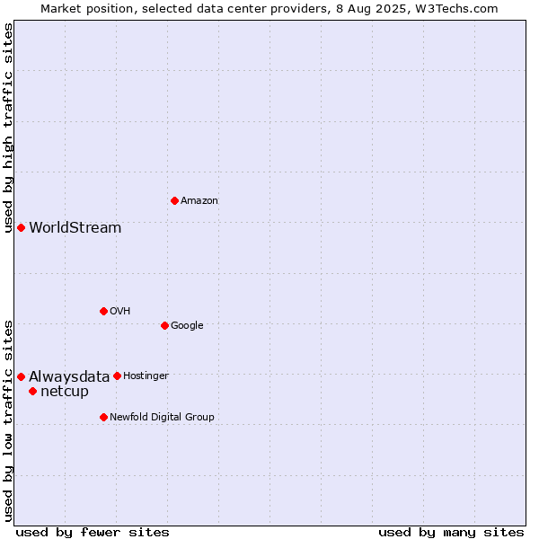 Market position of netcup vs. Alwaysdata vs. WorldStream