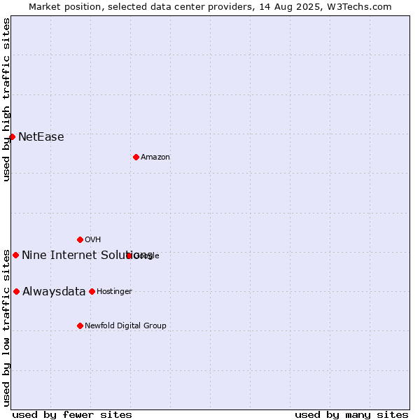 Market position of Alwaysdata vs. Nine Internet Solutions vs. NetEase