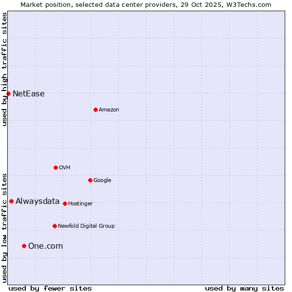 Market position of One.com vs. Alwaysdata vs. NetEase