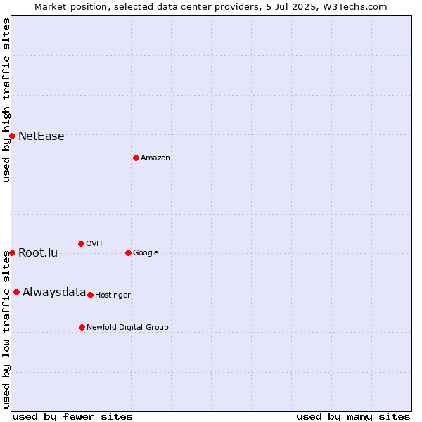 Market position of Alwaysdata vs. NetEase vs. Root.lu
