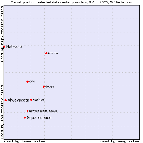 Market position of Squarespace vs. Alwaysdata vs. NetEase