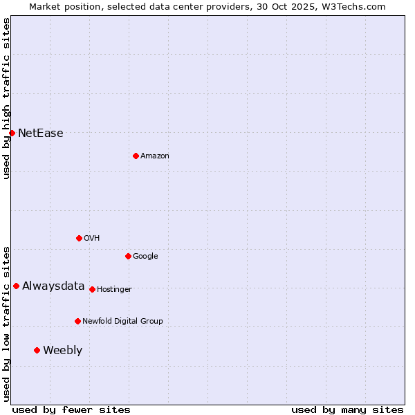 Market position of Weebly vs. Alwaysdata vs. NetEase