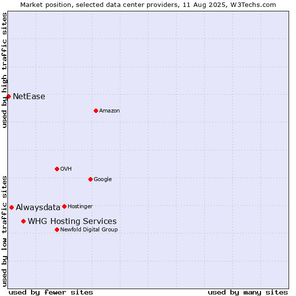 Market position of WHG Hosting Services vs. Alwaysdata vs. NetEase