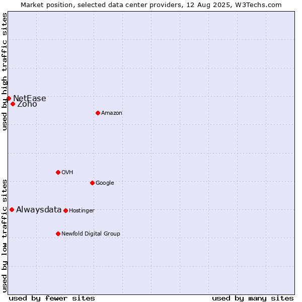 Market position of Zoho vs. Alwaysdata vs. NetEase