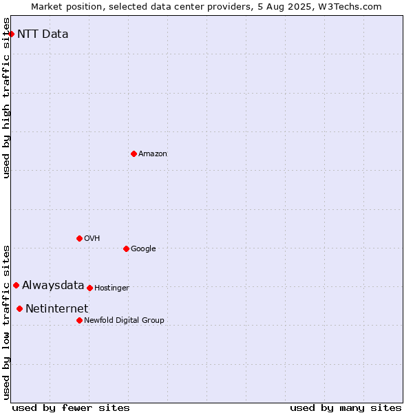 Market position of Netinternet vs. Alwaysdata vs. NTT Data