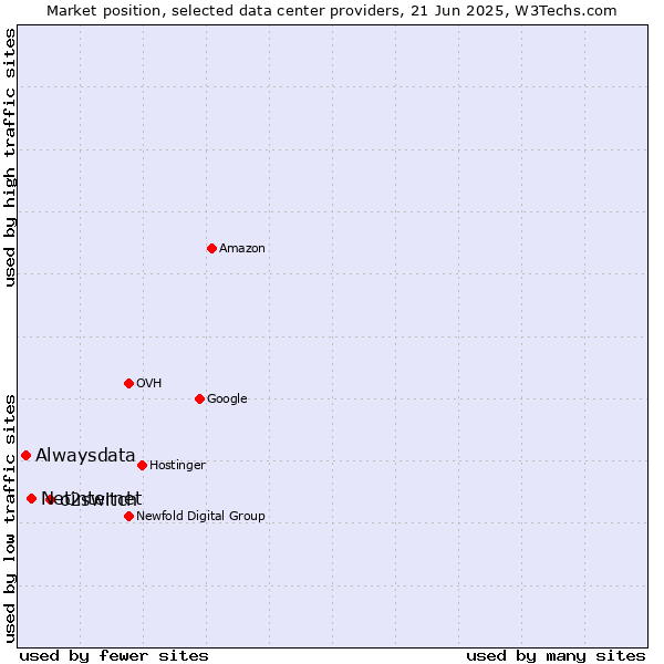 Market position of o2switch vs. Netinternet vs. Alwaysdata