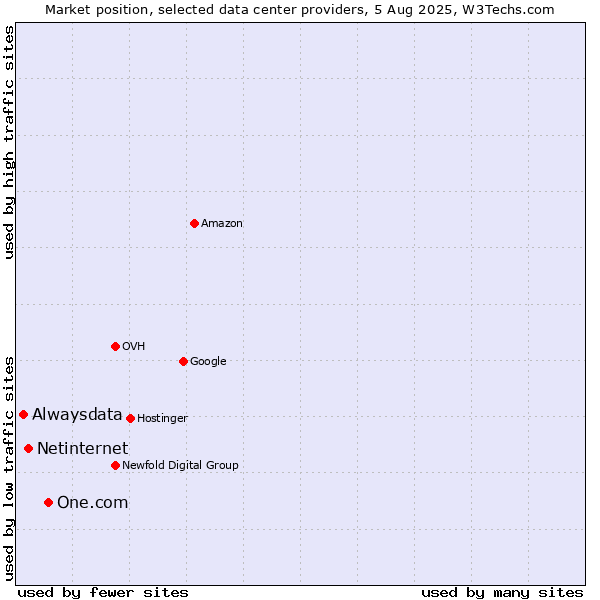 Market position of One.com vs. Netinternet vs. Alwaysdata