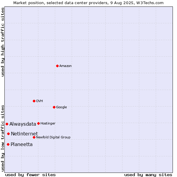Market position of Netinternet vs. Planeetta vs. Alwaysdata