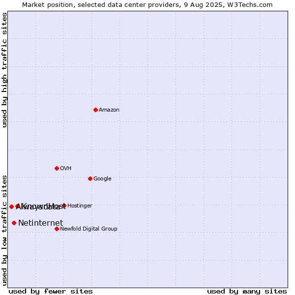 Market position of KnownHost vs. Netinternet vs. Alwaysdata
