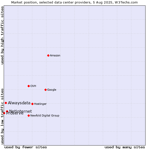 Market position of Netinternet vs. Alwaysdata vs. Proserve