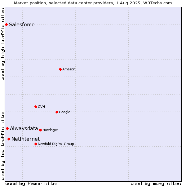 Market position of Netinternet vs. Alwaysdata vs. Salesforce