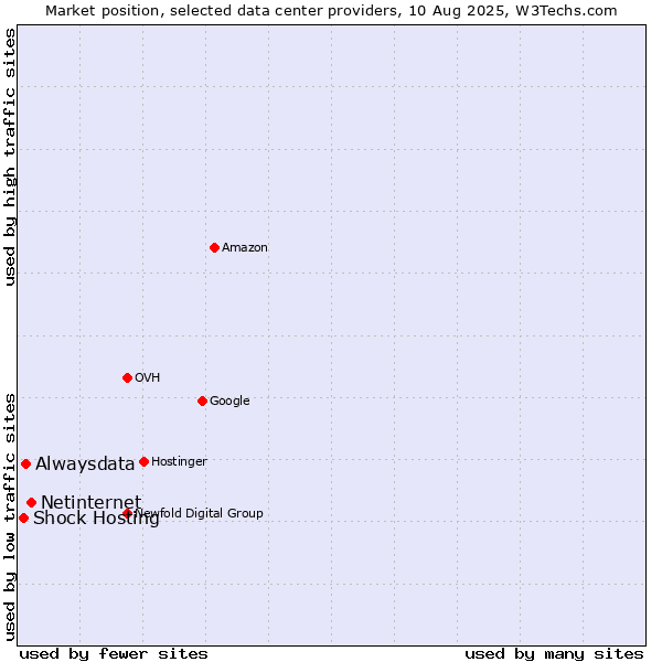 Market position of Netinternet vs. Alwaysdata vs. Shock Hosting