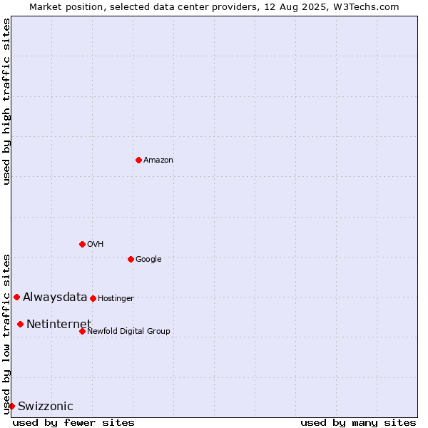 Market position of Netinternet vs. Alwaysdata vs. Swizzonic