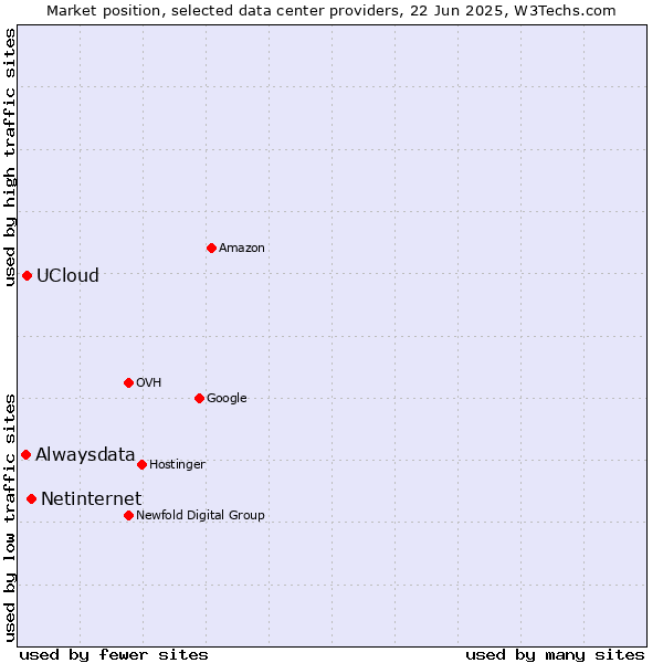 Market position of Netinternet vs. UCloud vs. Alwaysdata