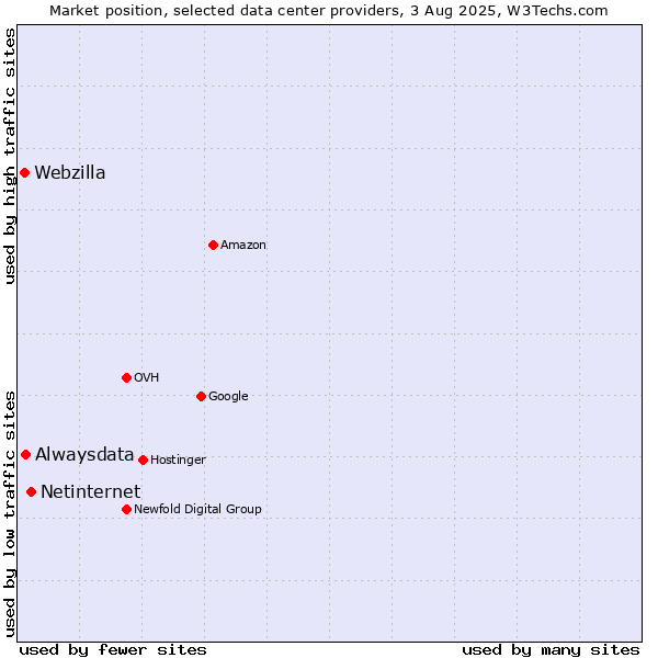 Market position of Netinternet vs. Alwaysdata vs. Webzilla
