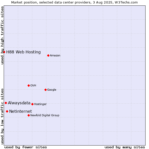Market position of Netinternet vs. Alwaysdata vs. H88 Web Hosting