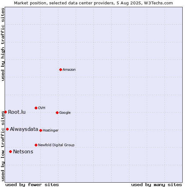 Market position of Netsons vs. Alwaysdata vs. Root.lu