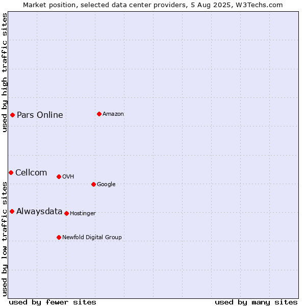 Market position of Pars Online vs. Alwaysdata vs. Cellcom