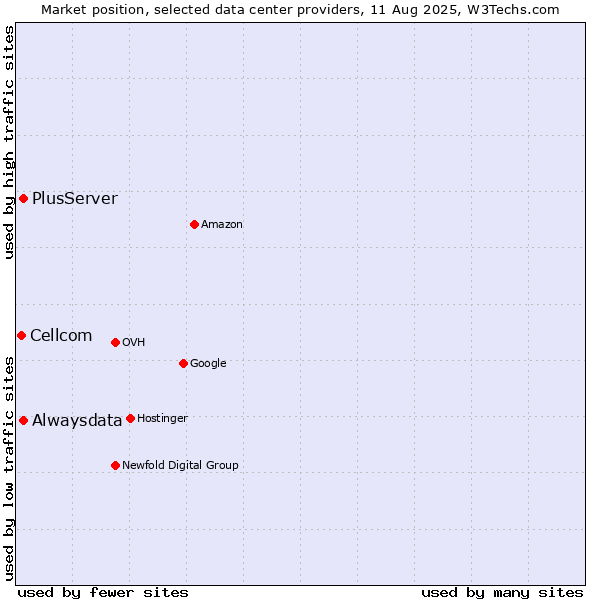 Market position of PlusServer vs. Alwaysdata vs. Cellcom
