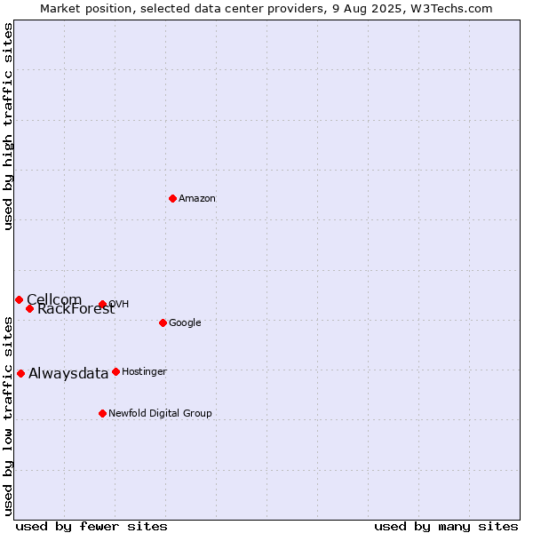 Market position of RackForest vs. Alwaysdata vs. Cellcom