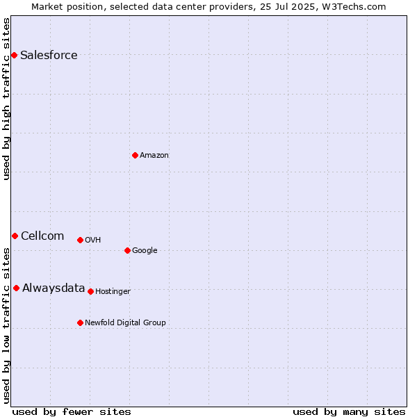 Market position of Alwaysdata vs. Cellcom vs. Salesforce