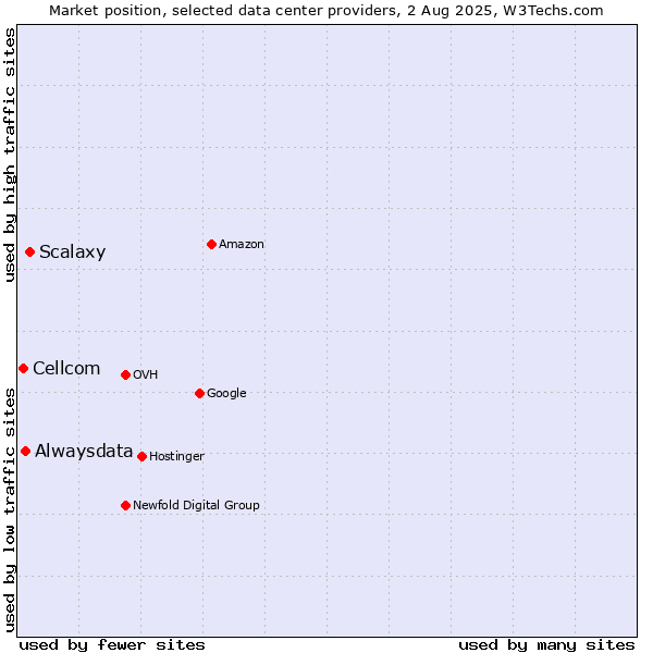 Market position of Scalaxy vs. Alwaysdata vs. Cellcom