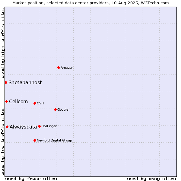 Market position of Alwaysdata vs. Cellcom vs. Shetabanhost