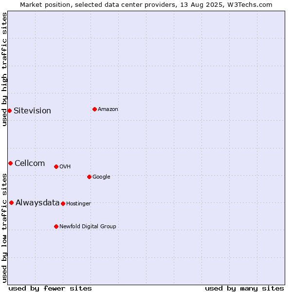 Market position of Alwaysdata vs. Cellcom vs. Sitevision