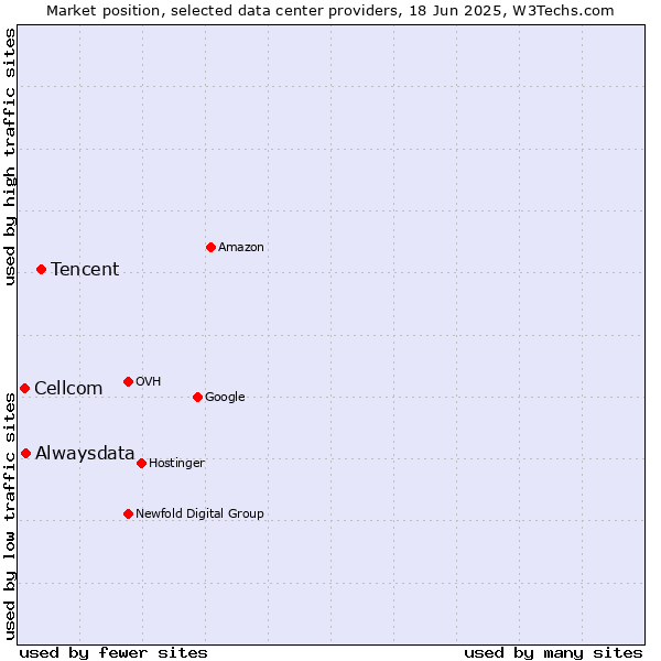 Market position of Tencent vs. Alwaysdata vs. Cellcom