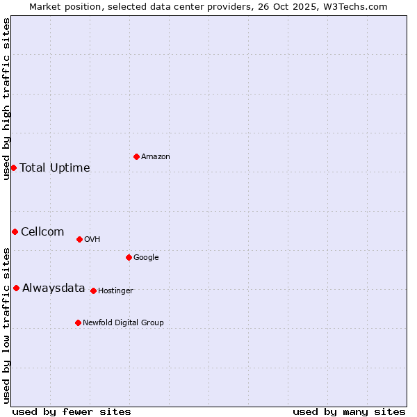 Market position of Alwaysdata vs. Cellcom vs. Total Uptime
