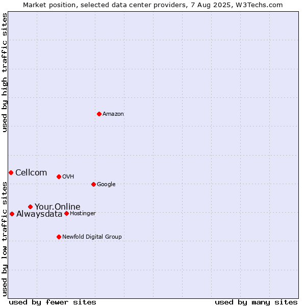 Market position of Your.Online vs. Alwaysdata vs. Cellcom