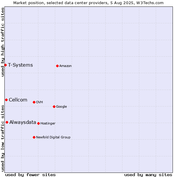 Market position of Alwaysdata vs. Cellcom vs. T-Systems